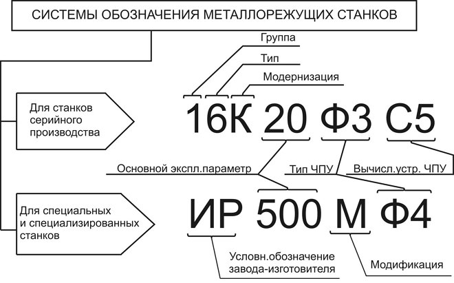 16к20ф3 расшифровка обозначения модели станка